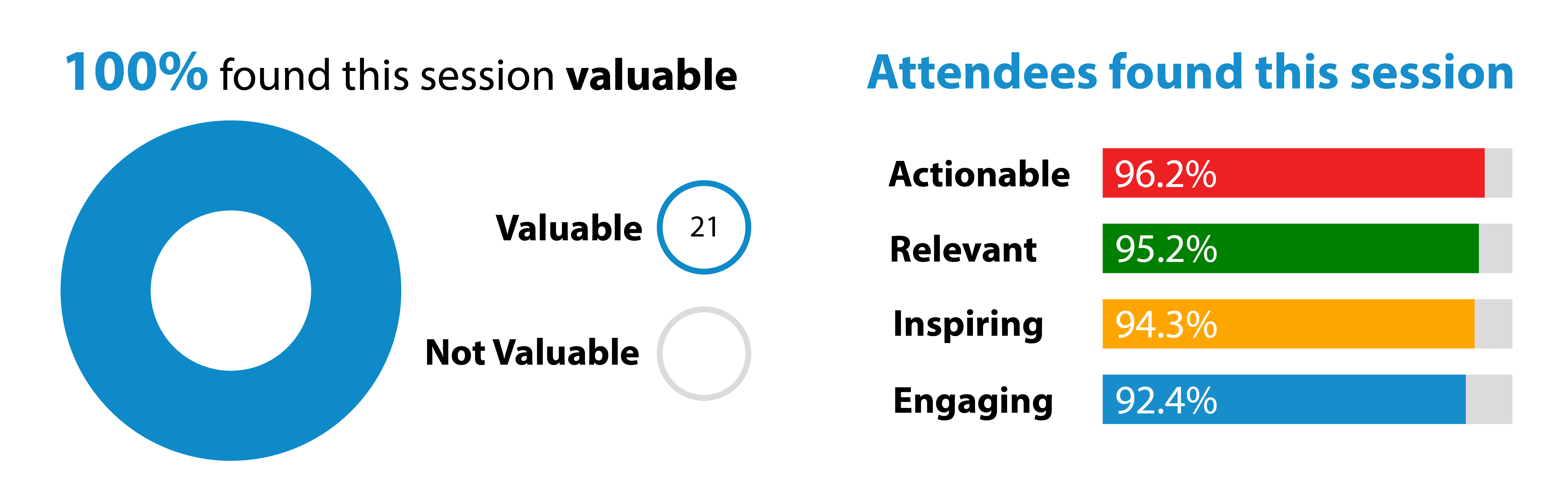 100% of attendees find Meridian speakers' sessions valuable. Don't miss out on these actionable, relevant, inspiring, and engaging custom presentations.