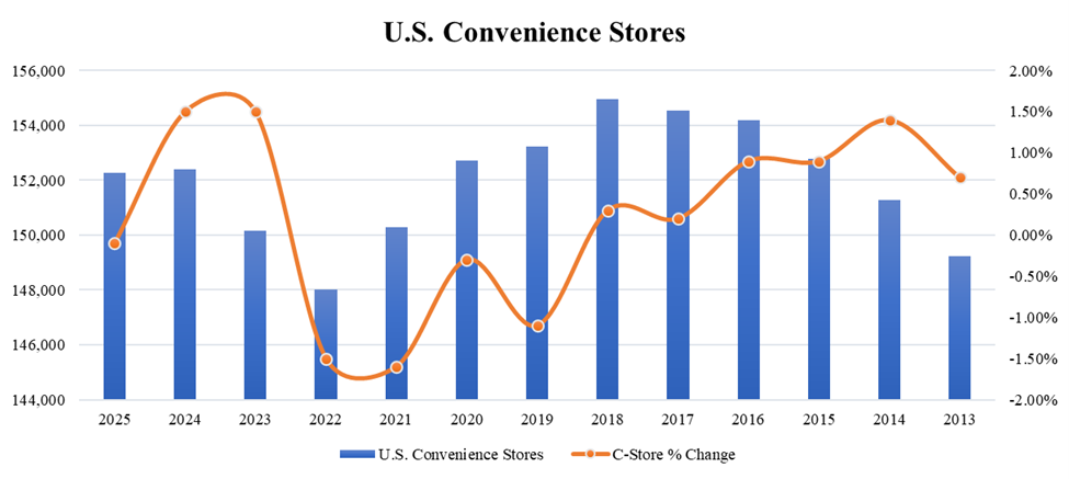 U.S. Convenience Store Count Graph
